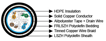 Cat6 UTP/FTP Armoured Data Cable